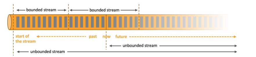 Flink数据流的定义
