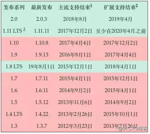 Python全栈工程师学习笔记｜Django框架介绍与安装！