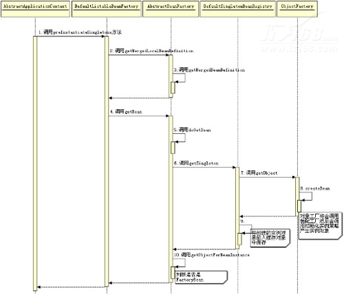 如何创建Bean实例并构建 Bean 的关系网