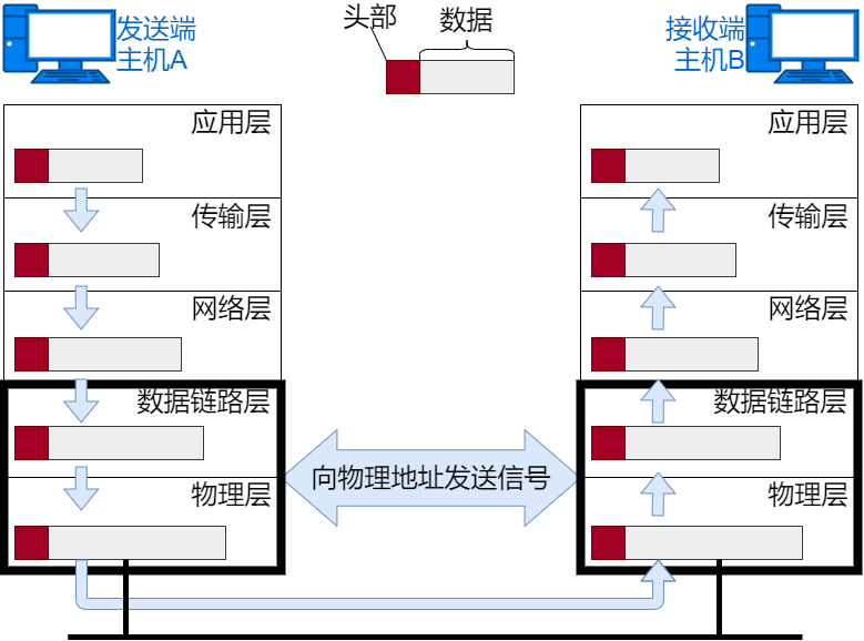物理层