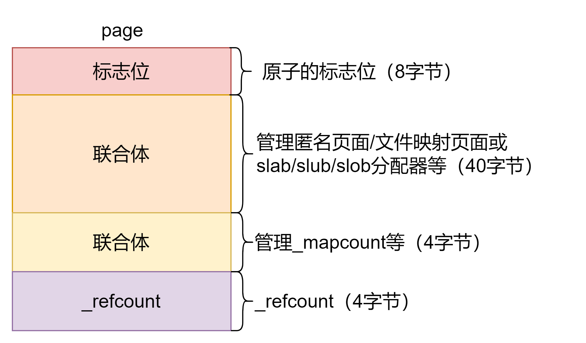 linux 内核内存管理_linux address space-CSDN博客