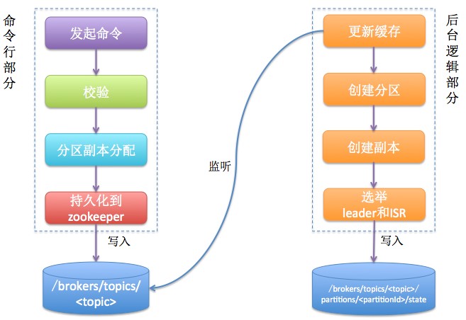 create_topic