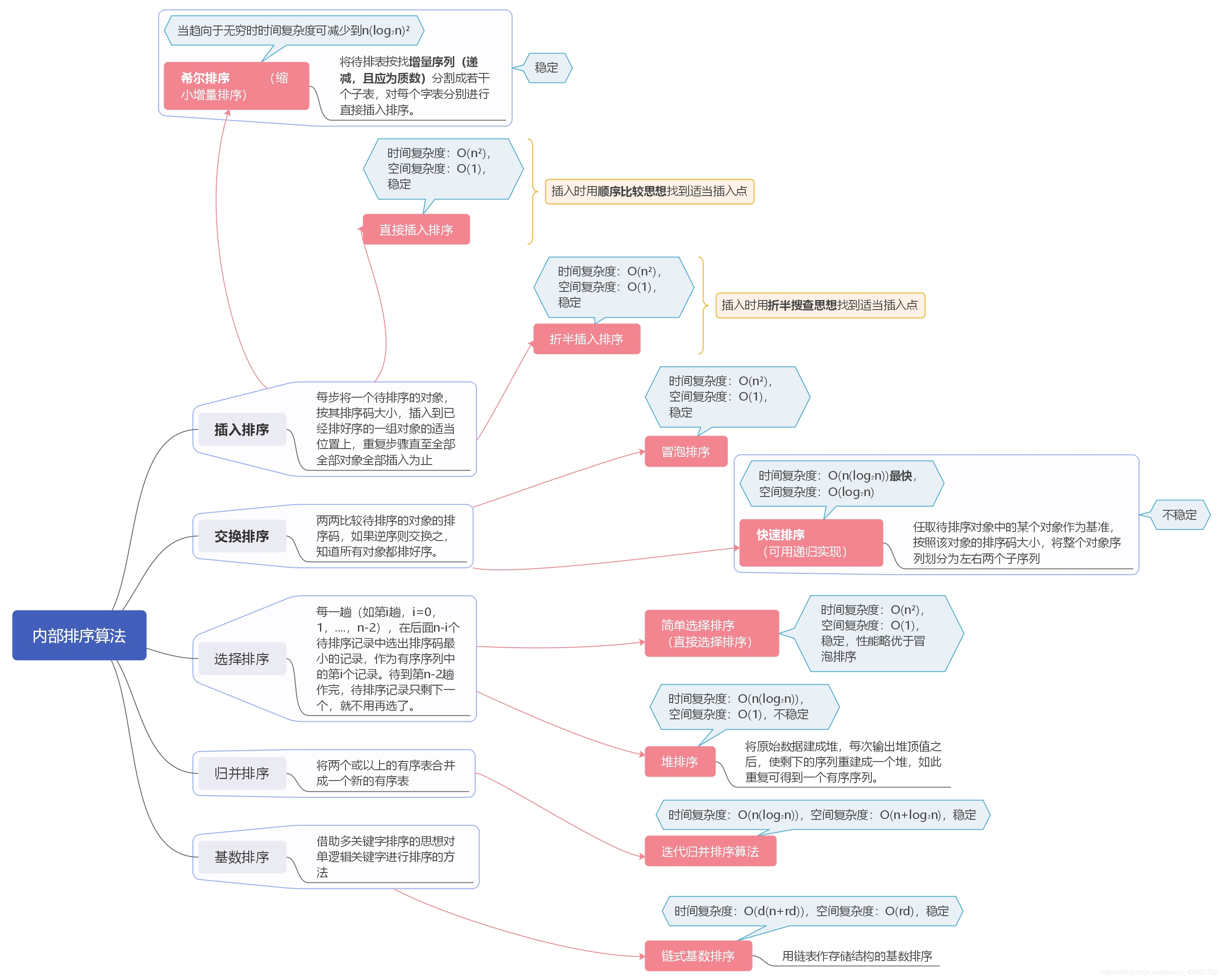《数据结构与算法分析》 思维导图复习_ManLok.的博客-优快云博客