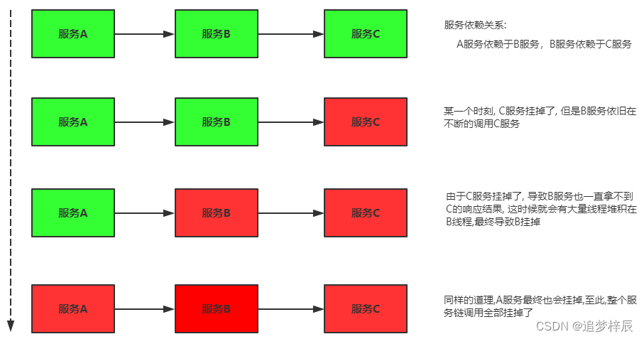 [外链图片转存失败,源站可能有防盗链机制,建议将图片保存下来直接上传(img-4nkijwjI-1670847697596)(springcloud_alibaba/421.png)]