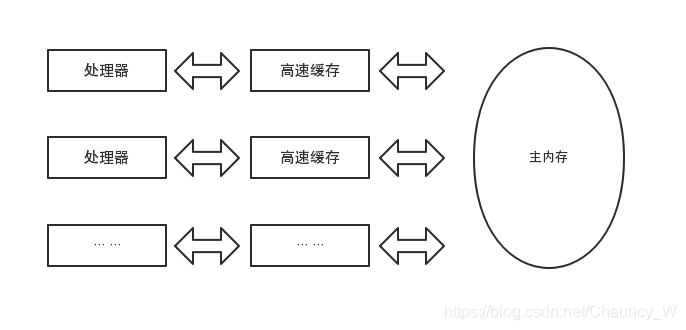 处理器，高速缓存，主内存之间的关系