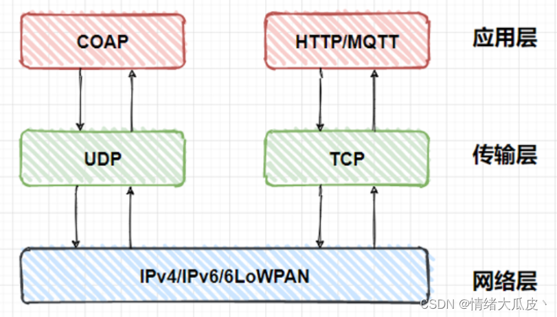 【基础】CoAP 通讯协议插图1 在这里插入图片描述