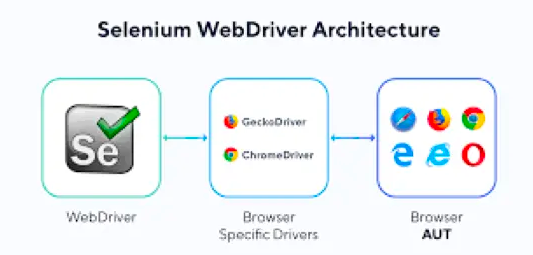 WebDriver+Selenium实现浏览器自动化_webdriver。webdriver 是连接浏览器和 selenium 的桥梁-CSDN博客