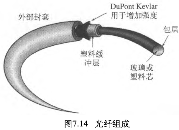 图 7.14 光纤组成