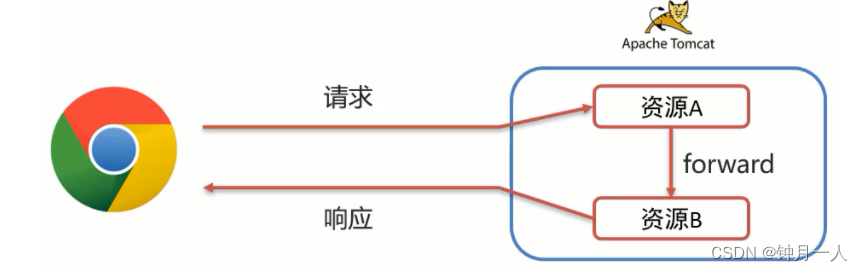 Request和Response