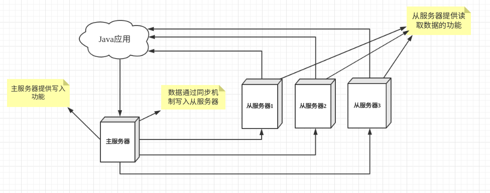 主从同步机制