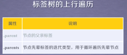上行遍历：.parent