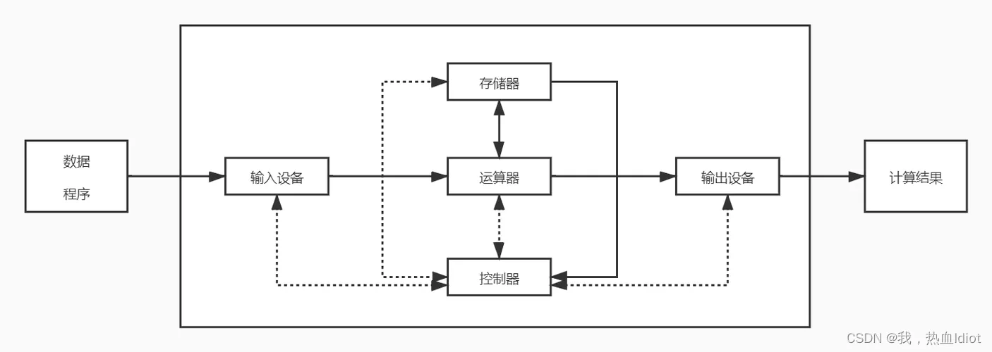 期末复习-计算机导论(持续更新中)插图1 期末复习-计算机导论(持续更新中)