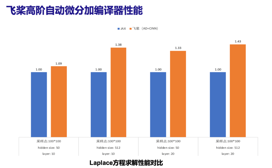 （性能测试硬件平台：V100 16GB单卡；Intel(R) Xeon(R) Gold 6148 CPU @ 2.40GHz 40-core）