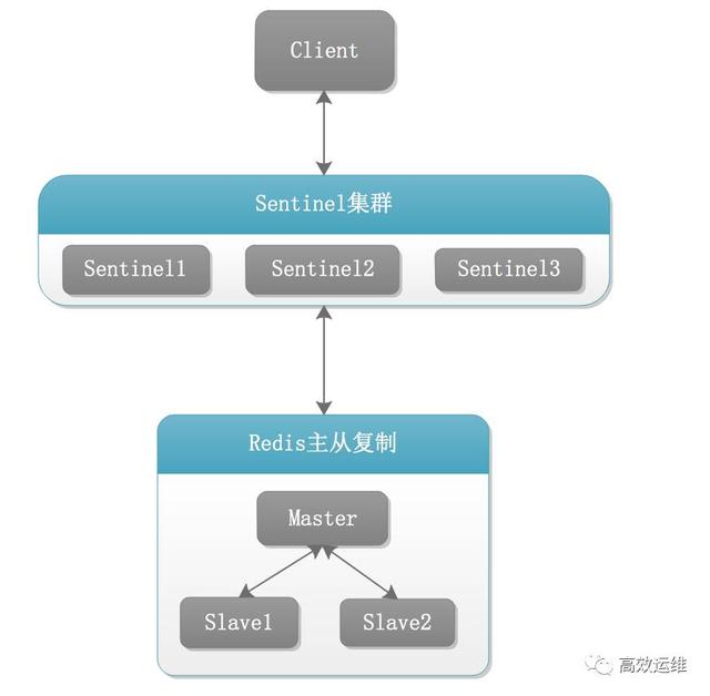 Redis 备份、容灾及高可用实战