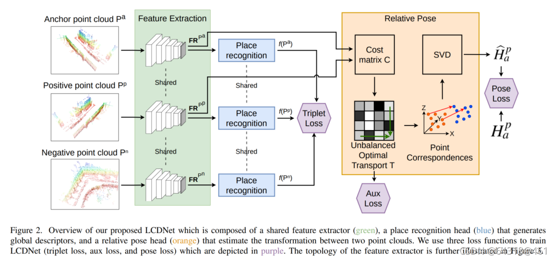 LCDNet: Deep Loop Closure Detection and Point Cloud Registration for ...