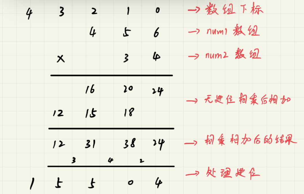 先无进位相加，后处理进位