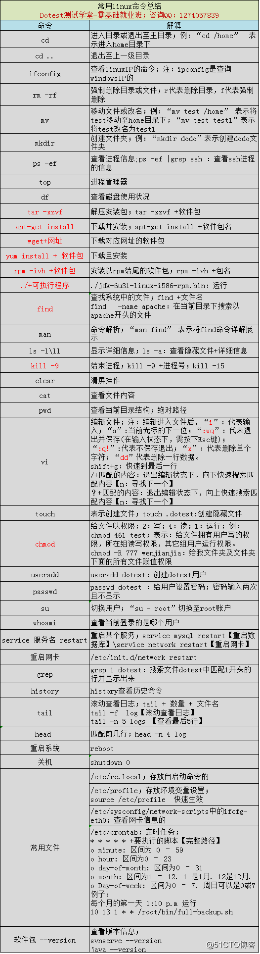 Linux常用命令总结-软件测试面试专用