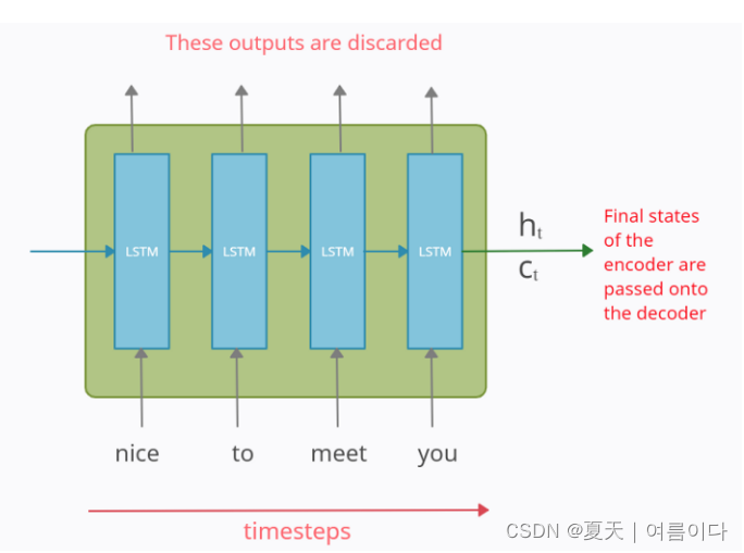 NLP | Seq2Seq，Encoder-Decoder图文详解及代码_seq2seqencoder-CSDN博客