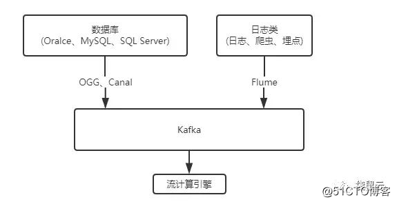袋鼠云数据中台专栏2.0 | 数据中台之数据集成