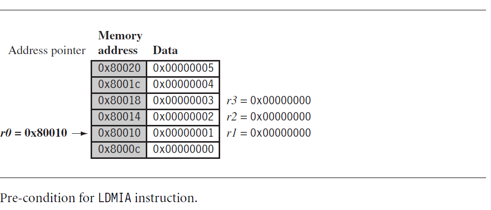 LDMIA 指令 Per-condition 图形表示