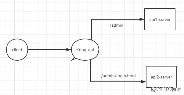 Kong  api  网关 安装简单应用