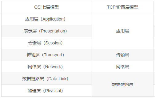 OSI 和 TCP/IP