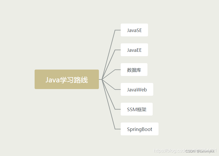 Java学习路线