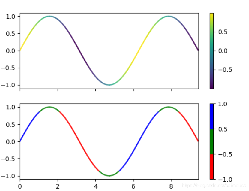深入浅出matplotlib(98)：一条曲线多种颜色显示_matplotlib一条折线两种颜色-CSDN博客