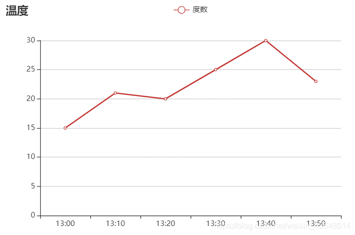 ECharts折线图实例