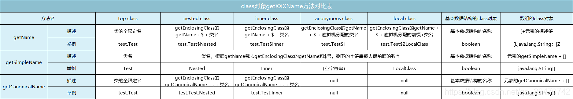 **class对象getXXXName方法对比表**