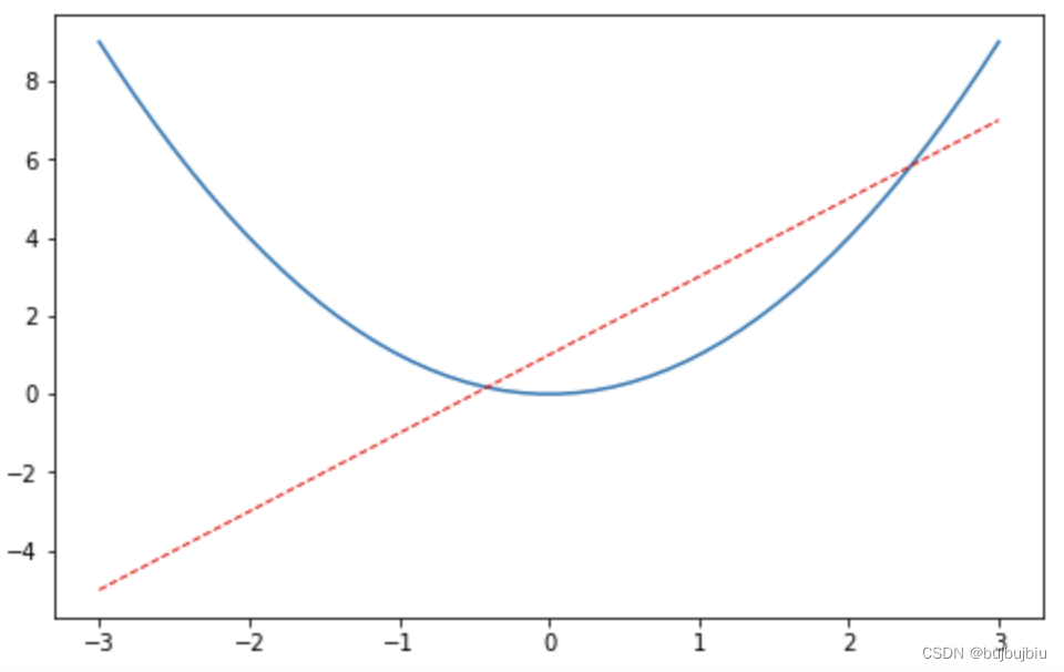 matplotlib基础知识_plt.gca()-CSDN博客