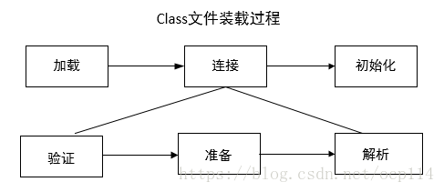 class 装载过程