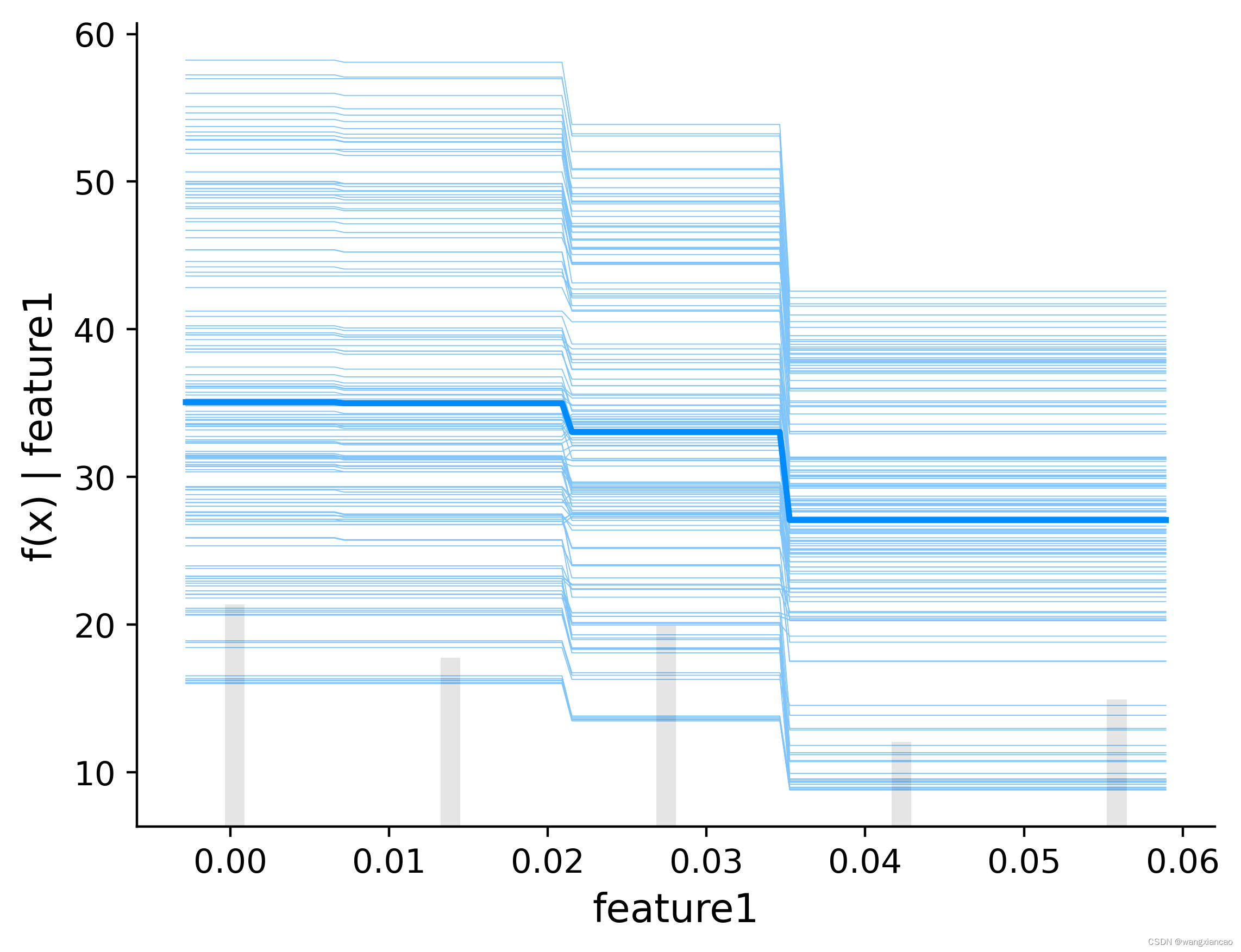 【SHAP解释性机器学习】02 常见的绘图函数(bar force partial denpendence)_shap力导向图-CSDN博客