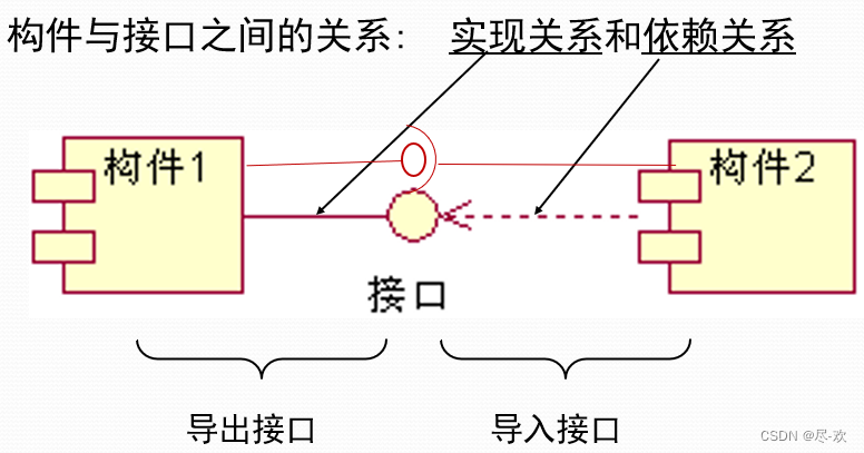 软件项目管理【UML-组件图】插图13 软件项目管理【UML-组件图】