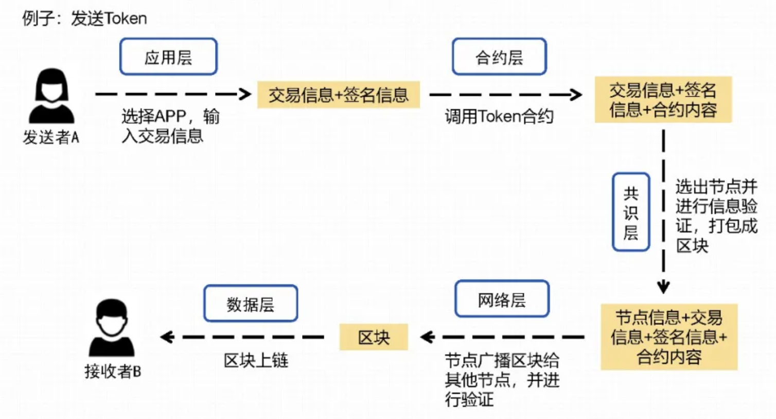 快速了解区块链六大特点_区块链的特点有哪些-CSDN博客