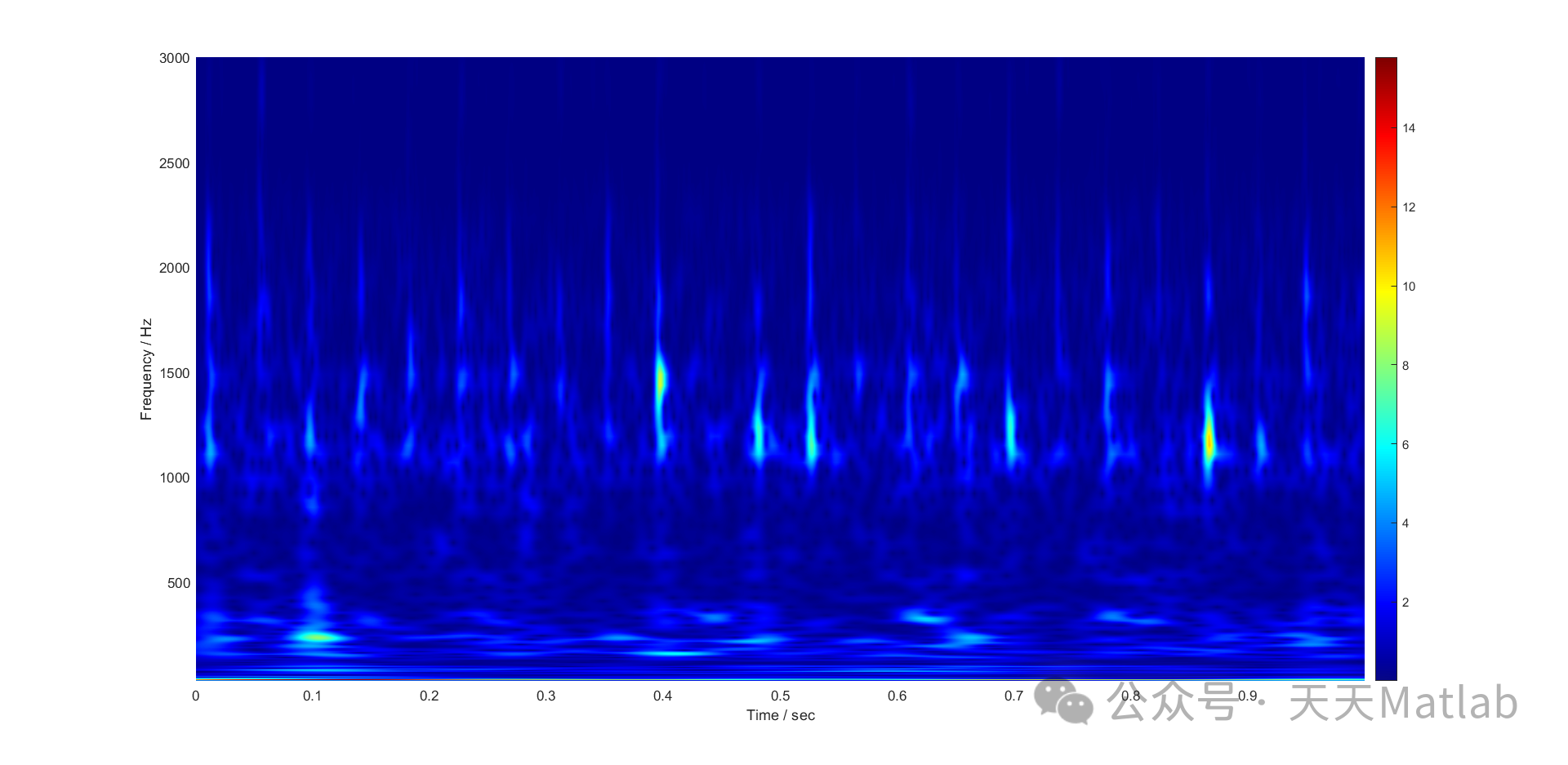 matlab时频分析之连续小波变换cwt_matlab cwt-CSDN博客
