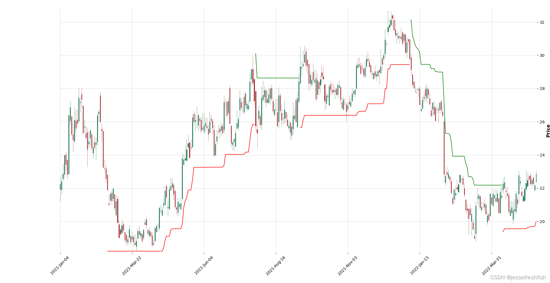 文华指标源码—短线之王_supertrend文华超级趋势指标源码-CSDN博客