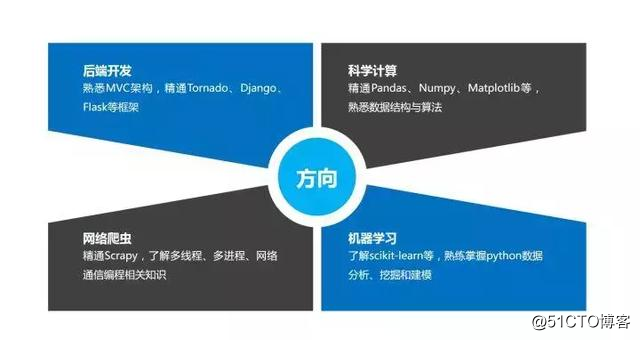 对编程零概念，如何接触学习python？