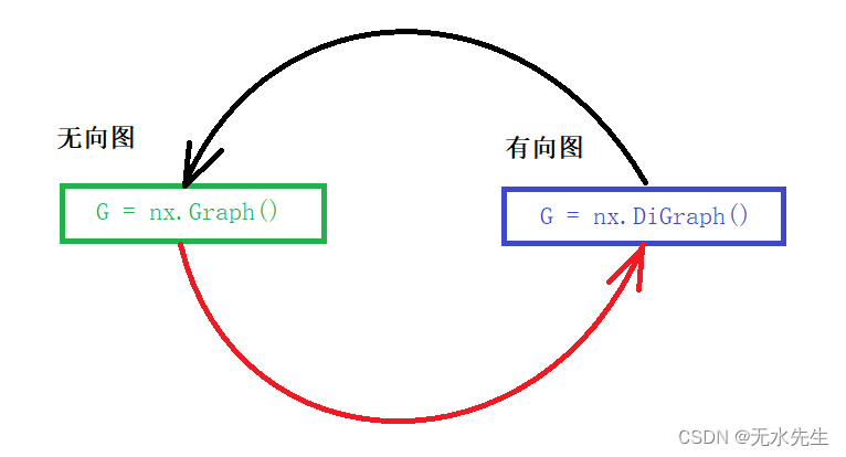 Digraph In Networkx Module Python 【python视图1】networkx操作Graph图_python复杂网络删除节点后再添加该节点-CSDN博客