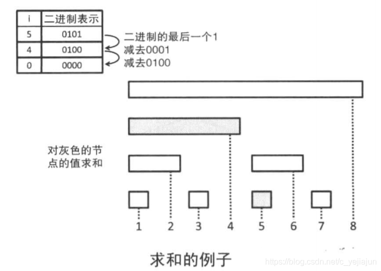 求和的例子