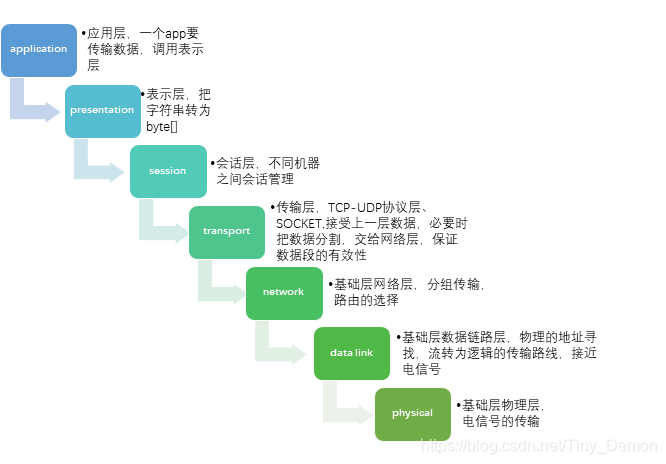 发送端send。接收端则从下向上