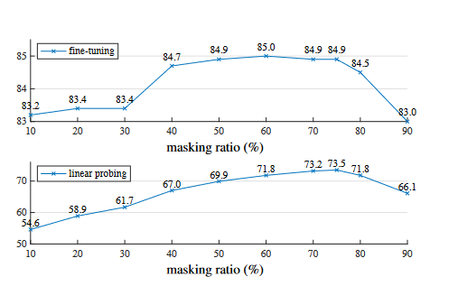 Masking ratio. A high masking ratio (75%) works well for both fine-tuning (top) and linear probing (bottom). The y-axes are ImageNet-1K validation accuracy (%) in all plots in this paper.