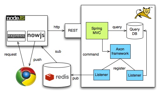 Overview solution