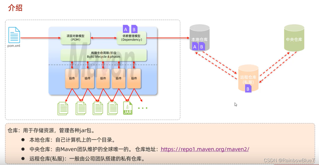JavaWeb企业开发全流程-CSDN博客