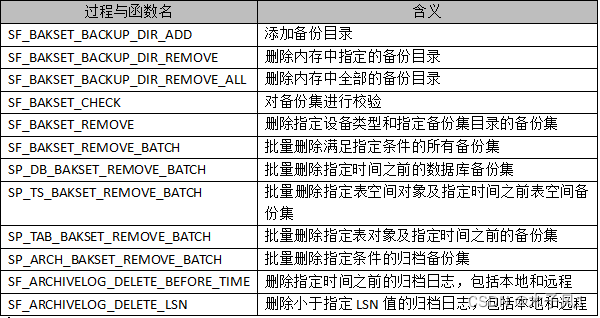 过程与函数名	含义
SF_BAKSET_BACKUP_DIR_ADD	添加备份目录
SF_BAKSET_BACKUP_DIR_REMOVE	删除内存中指定的备份目录
SF_BAKSET_BACKUP_DIR_REMOVE_ALL	删除内存中全部的备份目录
SF_BAKSET_CHECK	对备份集进行校验
SF_BAKSET_REMOVE	删除指定设备类型和指定备份集目录的备份集
SF_BAKSET_REMOVE_BATCH	批量删除满足指定条件的所有备份集
SP_DB_BAKSET_REMOVE_BATCH	批量删除指定时间之前的数据库备份集
SP_TS_BAKSET_REMOVE_BATCH	批量删除指定表空间对象及指定时间之前表空间备份集
SP_TAB_BAKSET_REMOVE_BATCH	批量删除指定表对象及指定时间之前的备份集
SP_ARCH_BAKSET_REMOVE_BATCH	批量删除指定条件的归档备份集
SF_ARCHIVELOG_DELETE_BEFORE_TIME	删除指定时间之前的归档日志，包括本地和远程
SF_ARCHIVELOG_DELETE_LSN	删除小于指定LSN值的归档日志，包括本地和远程