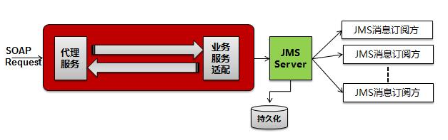 微服务架构下如何解耦，对于已经紧耦合下如何重构？