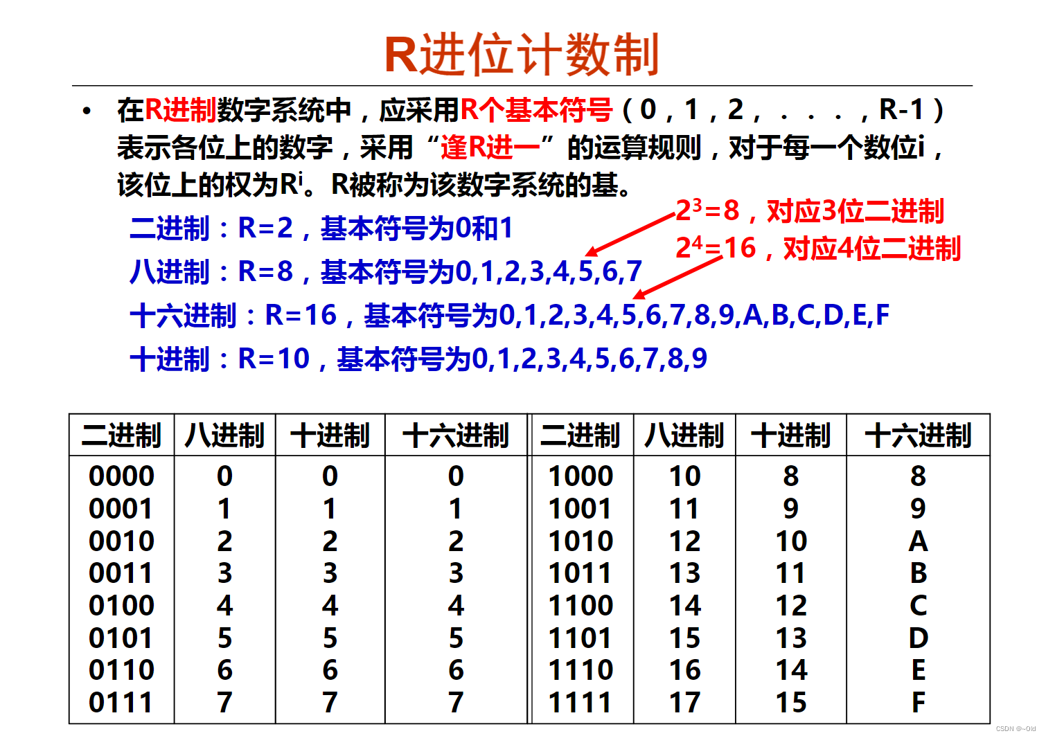 计算机中的数制与编码:从二进制到浮点数表示-CSDN博客