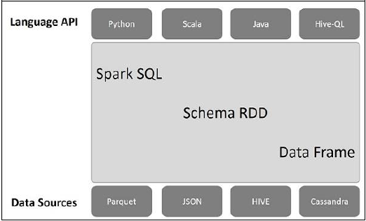 星火SQL架构