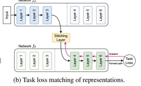 Similarity and Matching of Neural Network Representations 论文阅读笔记 ...