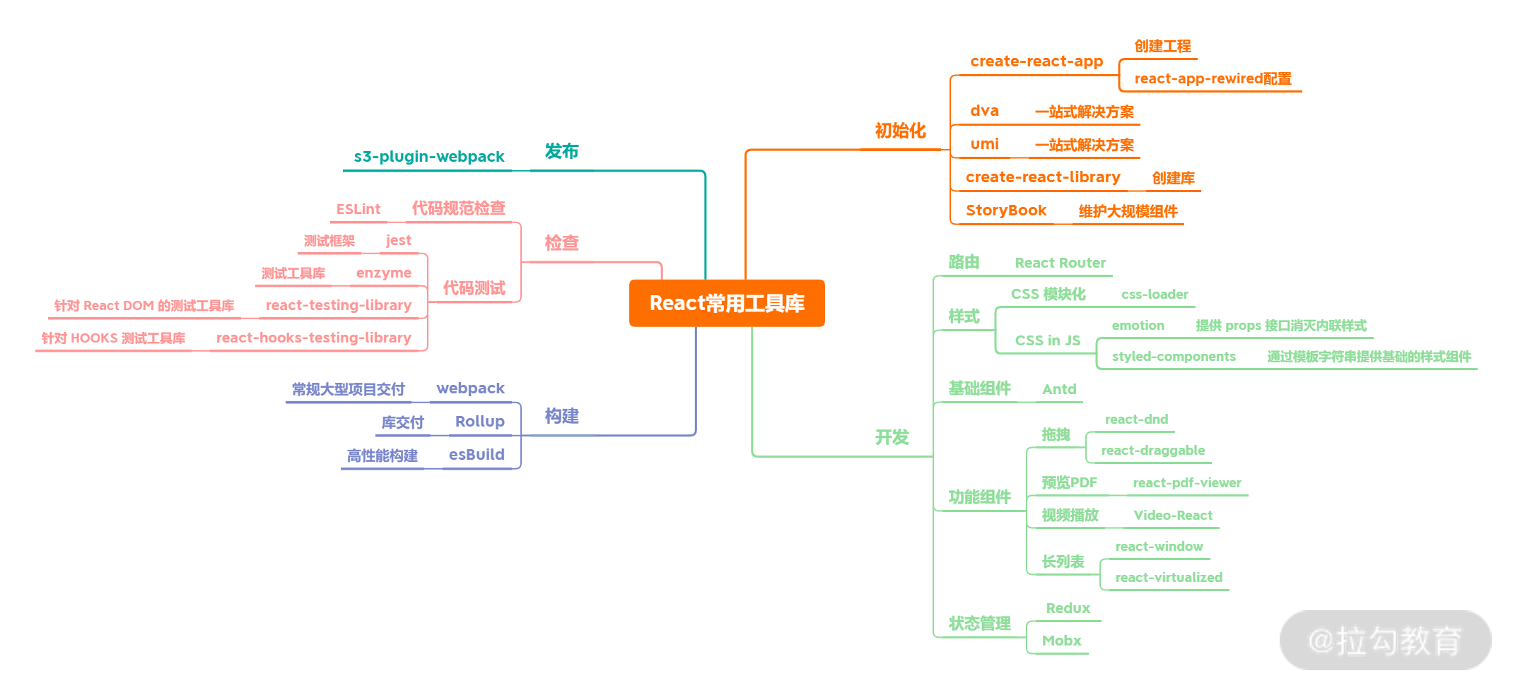 React常用工具库总.png